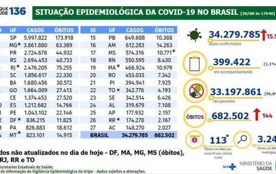 Ministério da Saúde registra 144 óbitos e 15.548 novos casos de Covid-19