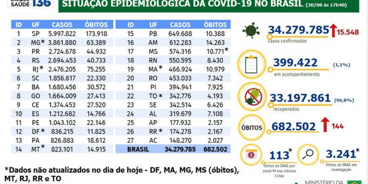 Ministério da Saúde registra 144 óbitos e 15.548 novos casos de Covid-19