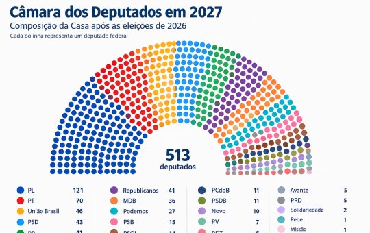 PL dispara na Câmara e elege 121 deputados para a próxima legislatura