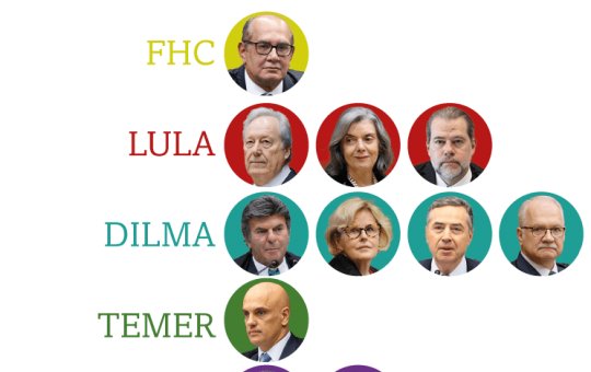 Quem são os ministros do STF e quais presidentes indicaram cada um deles