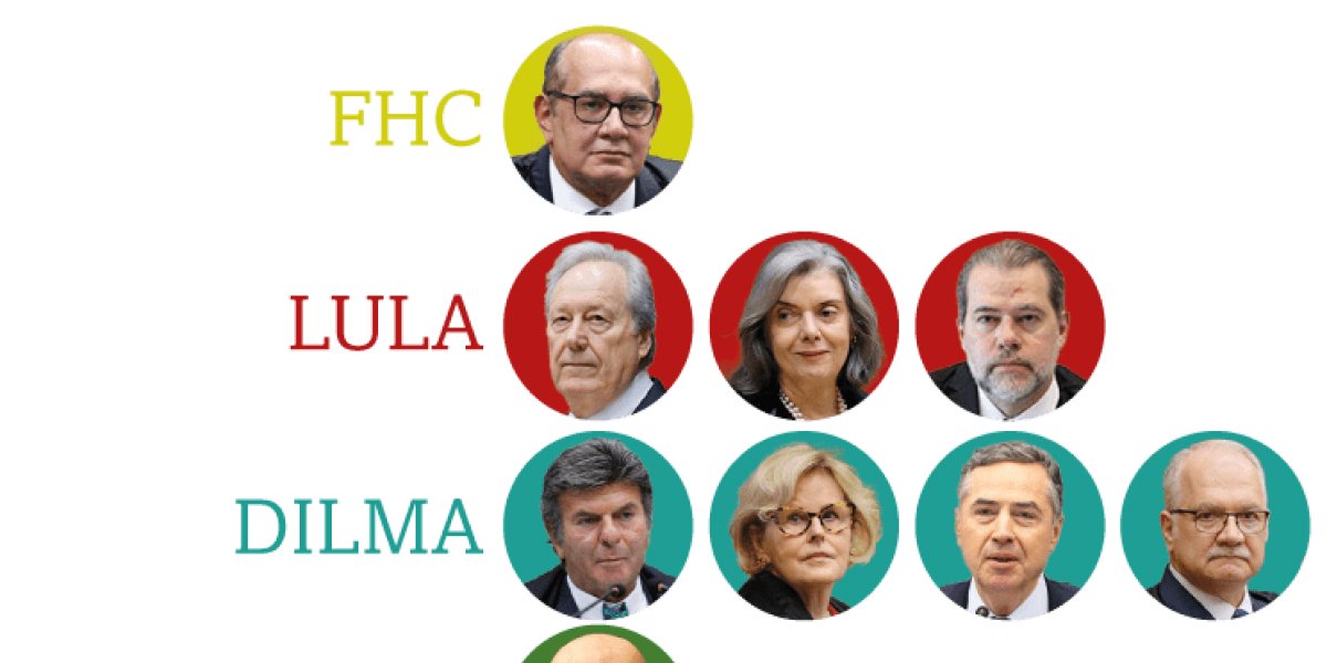 Quem são os ministros do STF e quais presidentes indicaram cada um deles